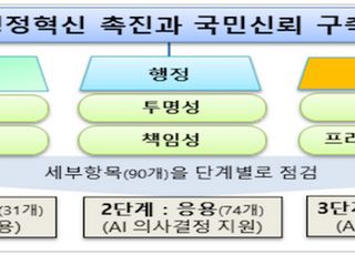 AI 행정혁신, 윤리 기준 먼저 세운다
