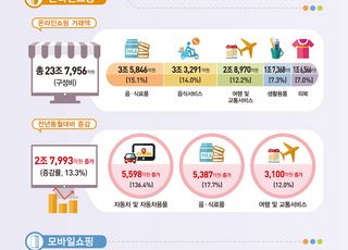 9월 온라인쇼핑 거래액 비중 29.1%…집계 이래 사상 최고치