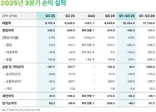 정제마진 회복에 흑자전환한 에쓰오일, 샤힌 프로젝트로 체질 전환 가속(종합)