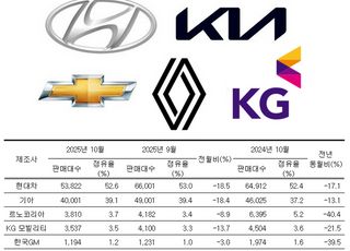 긴 추석 연휴에 '주춤'…완성차 10월 내수 판매 17.8% '뚝' (종합)