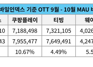 쿠팡플레이, 넷플릭스 이어 2위…'저스트 메이크업' 등 흥행 콘텐츠 견인