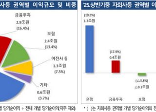 상반기 금융지주 순익 15조4000억원…전년 대비 9.9%↑