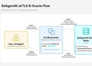 DeAgentAI, x402 AI 에이전트 경제의 신뢰성 확보를 위한 zkTLS 오라클 공식 출시
