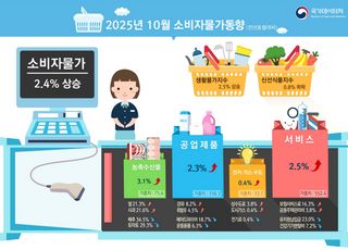 [1보] 10월 소비자물가 2.4%↑…석유류 4.8%, 개인서비스 3.4%