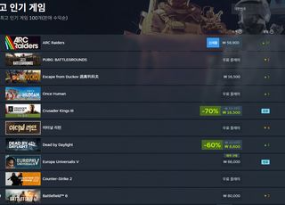 넥슨 익스트랙션 신작 '아크 레이더스' 흥행…스팀 글로벌 매출 1위