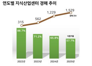 갑작스런 잔금대출 비중 축소에 지식산업센터 ‘아우성’