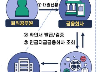 금융결제원, 블록체인 기술 활용해 '공무원 연금 대출' 서비스 실시