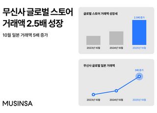 무신사, 글로벌 스토어 10월 거래액 전년比 2.5배↑