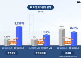 DL이앤씨, 3분기 영업이익 1168억원…전년比 40%↑
