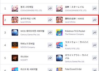시프트업 '승리의 여신: 니케', 3주년 업데이트로 역주행…韓·日 앱마켓 2위