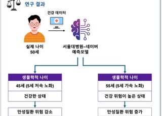 "AI로 건강위험 예측"…서울대병원, 네이버와 AI 모델 개발