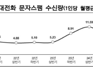 올 상반기 문자스팸 3통으로 ‘뚝’…최근 5년 최저치