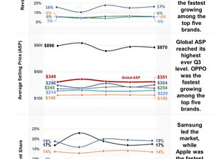 3분기 글로벌 스마트폰 매출 전년비 5%↑…점유율 애플 43%·삼성 17%
