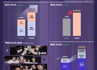 LCK, 2025 통합 시즌 첫해 역대 최고 시청 지표 달성