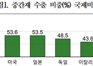경총 "韓 중간재 수출입 비중, G7 국가보다 높아"