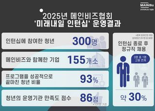 메인비즈협회, '미래내일 일경험' 지원사업 성료…청년 300명에 실무 경험 제공