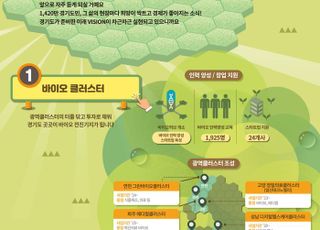경기도, 화성·성남·시흥·수원 광교·경기북부에 바이오 클러스터 조성