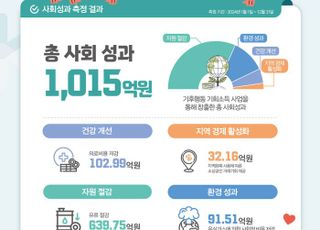 경기도, 전국 지방정부 최초 정책사업 사회적 효과 금액으로 환산