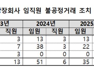 상장사 임직원 불공정거래 163명…금감원, ‘찾아가는 예방교육’ 확대