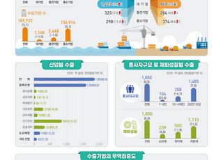 3분기 수출액 역대 최대…반도체·車, 전체 증가세 견인