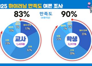 경기 교사·학생 10명 중 9명, '하이러닝, 수업에 효과 있어'