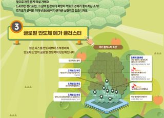 슬롯사이트 주소도, 세계 최대 반도체 메가 클러스터 조성