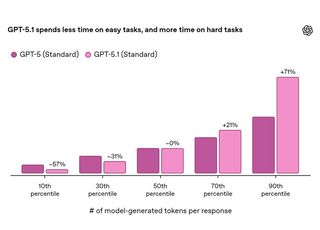 오픈AI, GPT-5.1 인스턴트·씽킹 발표… 성능·추론 강화