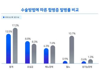 “전립선암 급증…남성암 1위·로봇수술 비중도 85%”