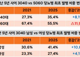 “당뇨, 더 이상 중장년병 아냐”…보험금 청구 35%가 3040세대