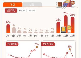 여름·겨울에 몰리는 계절 가전…김치냉장고 ‘12월 최다’