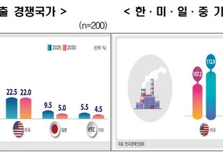 추격 넘어 '추월'하는 中…5년 후 10대 주력업종 韓 앞지른다