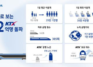 코레일, KTX 운행 21년 7개월 만에 누적 이용객 12억명 돌파
