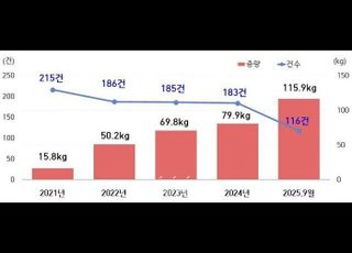 청년층 타깃 ‘클럽마약’ 적발량 5년간 7.3배 증가