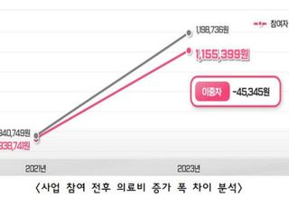 서울시 "손목닥터9988 참여자 의료비 年 1000억원 절감·건강 개선 효과 뚜렷"