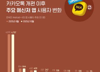 "카톡 개편해도 안 떠난다…이용자 변동 0%대"
