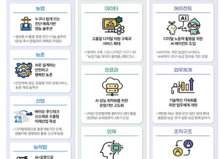 고령화·인력난 대응 AI 농업 전략…10대 과제로 구조 전환 [D:로그인]