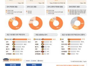 한식 인지도 68.6% ‘역대 최고’…해외 1위 메뉴는 K-치킨