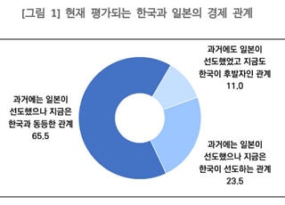 일본 수출 중소기업 10곳 중 7곳 이상 "日과 교류 확대 의향 있다"