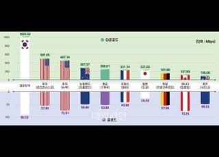 국내 5G 다운로드 속도 해외 대비 3.8배 빨라