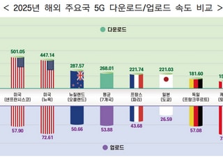 국내 5G 다운로드 속도, 해외 7개국 대비 최대 3.8배 빨라