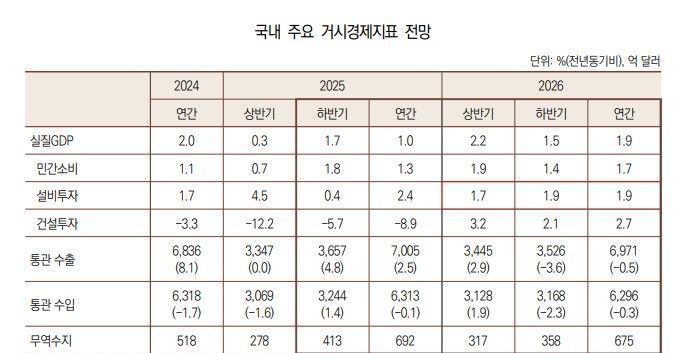 내년 경제 성장률 1.9% 전망…소비·투자가 견인 [2026 경제산업 전망]
