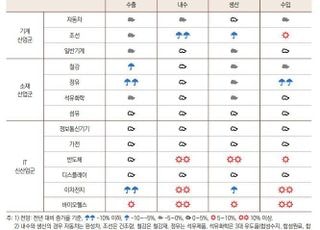 반도체·바이오헬스 '맑음'…철강·석유화학 침체 지속 [2026 경제산업 전망]