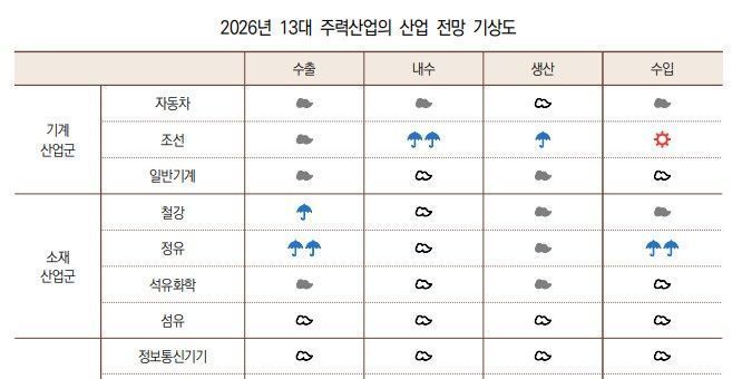 반도체·바이오헬스 '맑음'…철강·석유화학 침체 지속 [2026 경제산업 전망]