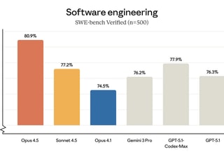 앤트로픽, 신형 AI 모델 ‘클로드 오퍼스 4.5’ 출시