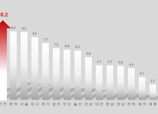 인천, 출생아 수 증가율 전국 1위…12개월 연속 두 자릿수↑