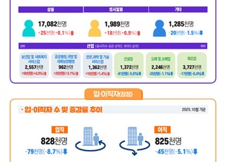 10월 사업체 종사자 두 달 연속 증가…건설·제조업 부진 여전