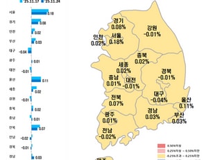 서울 아파트값 상승폭, 일주일 만에 둔화…0.18% 상승
