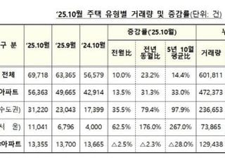 지난달 서울 아파트 매매 거래 1.1만건...전년比 176% 증가