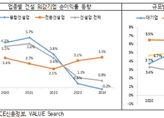 “건설, 10년 내 최악의 경영실적”…부실 심화에 한계기업도 증가