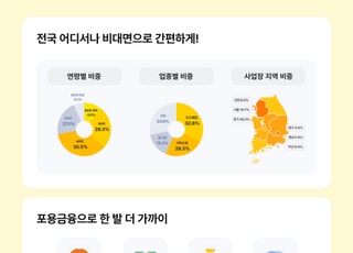 카카오뱅크, 개인사업자 뱅킹 3주년… 사업자 수 140만 달성